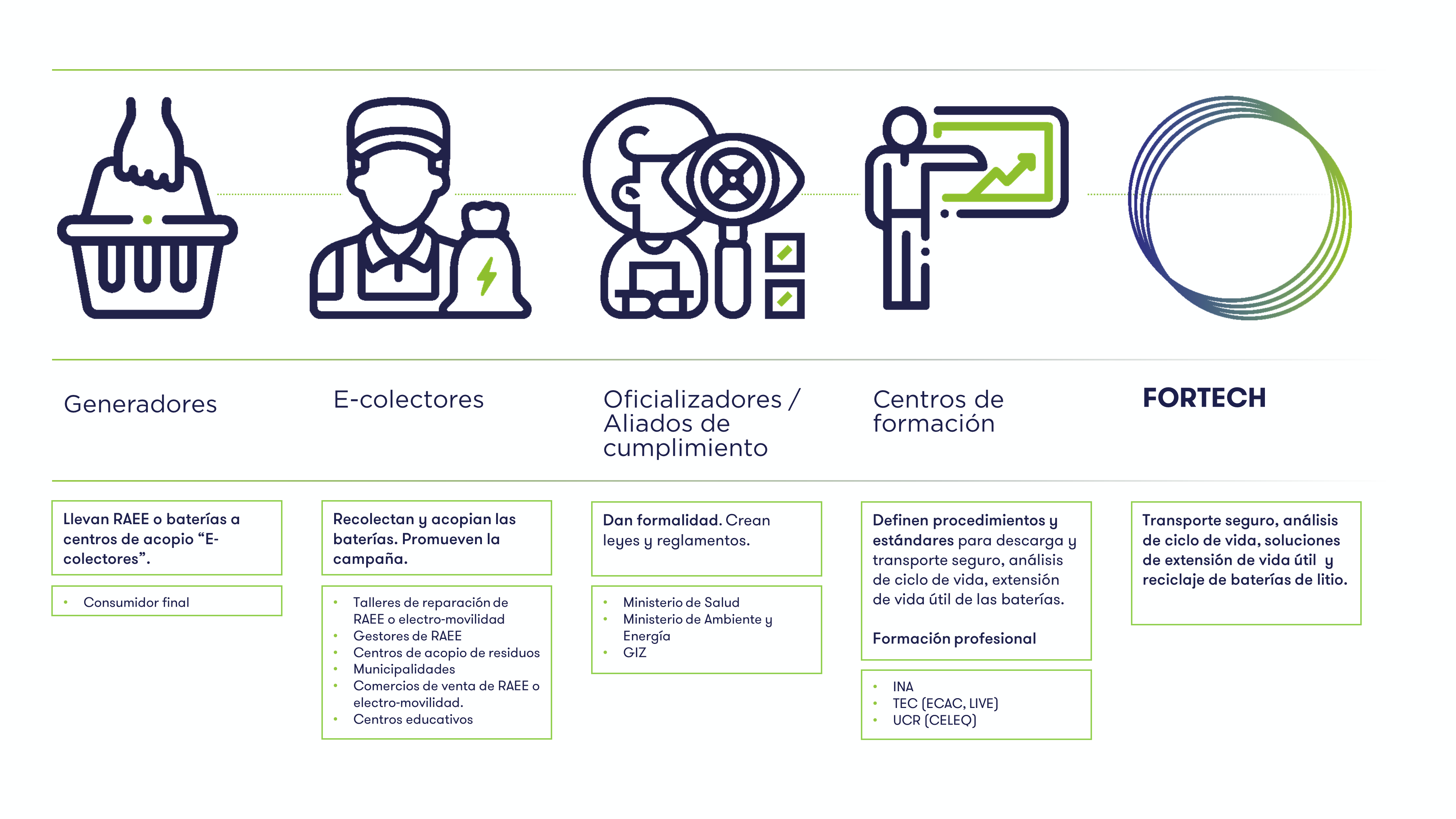 Ecosistema E-Colectivo
